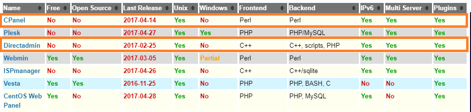 cpanel vs directadmin