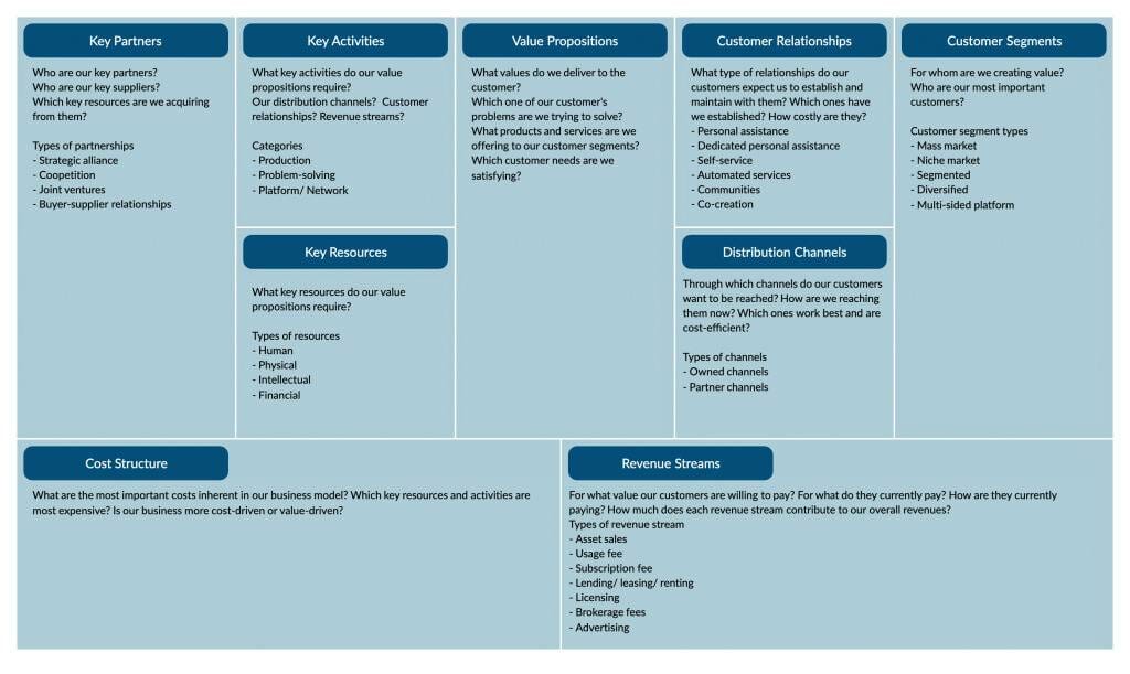 contoh bisnis model canvas online